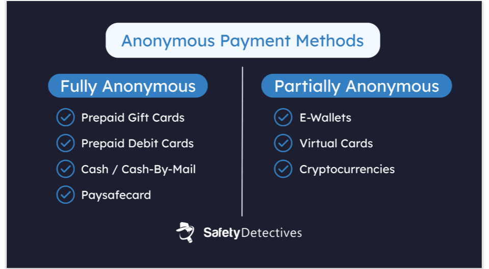 Image listing fully anonymous vs partially anonymous payment methods