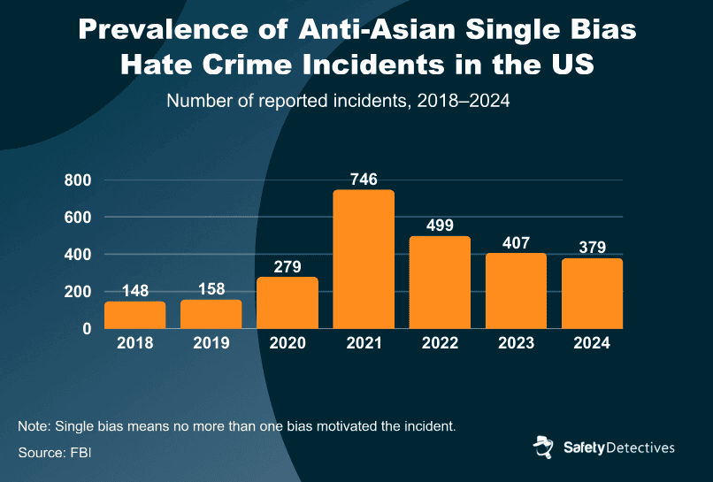 A graph showing the prevalence of anti-asian single bias hate crime incidents in the US