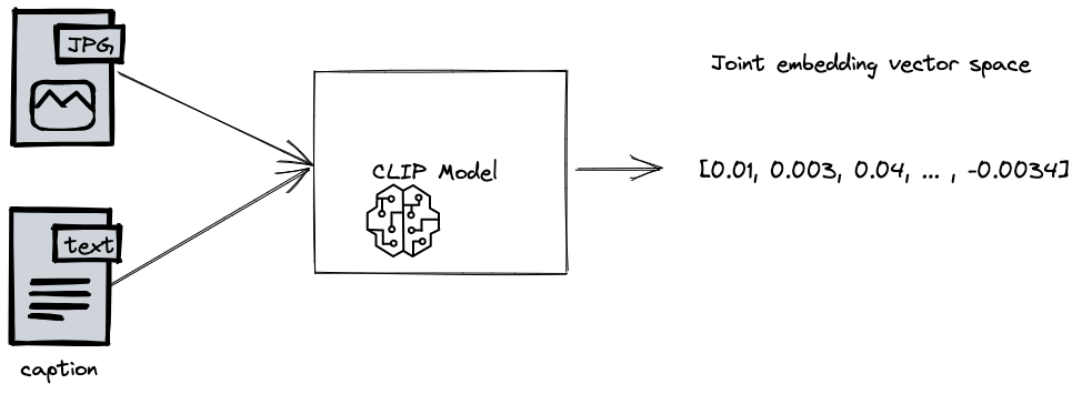 CLIP encoding