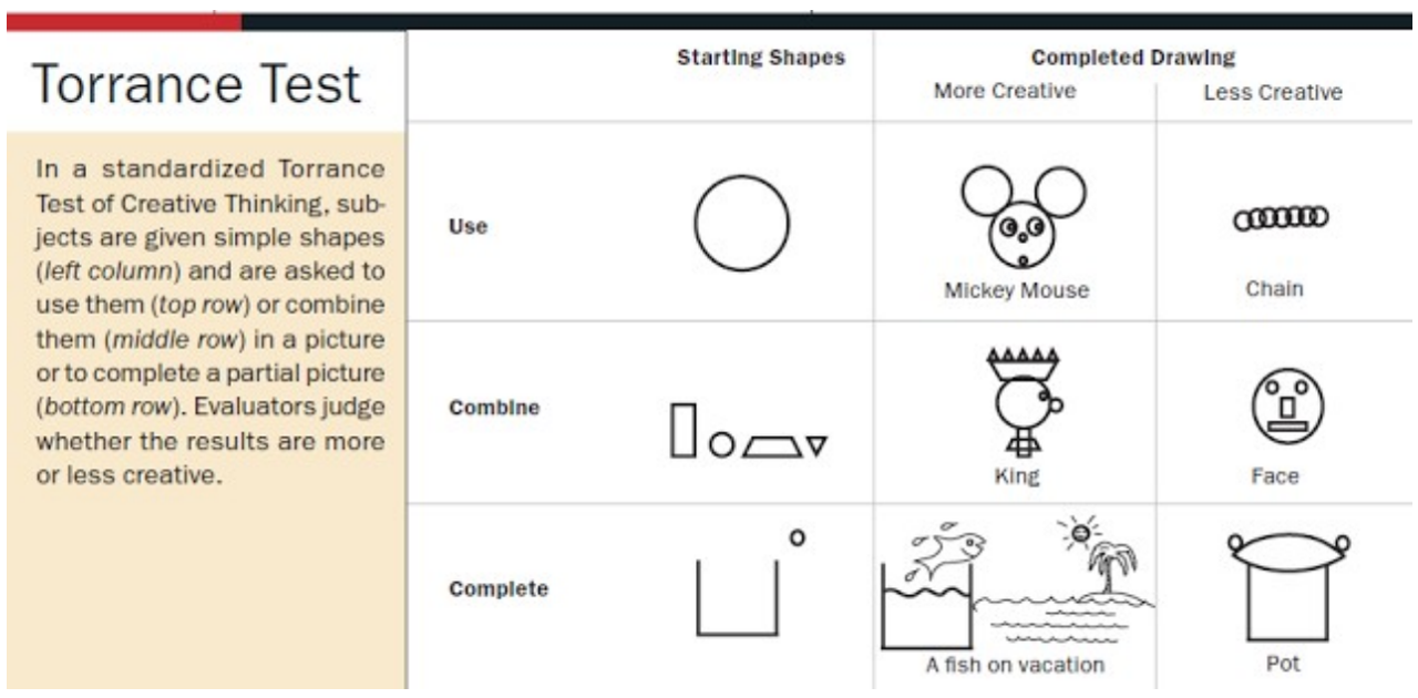AI can now compete with the top 1% of human thinkers in creativity tests like TTCT.