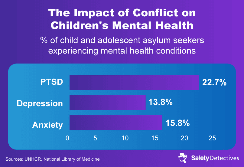 The prevalence of different mental health conditions in child and adolescent asylum seekers
