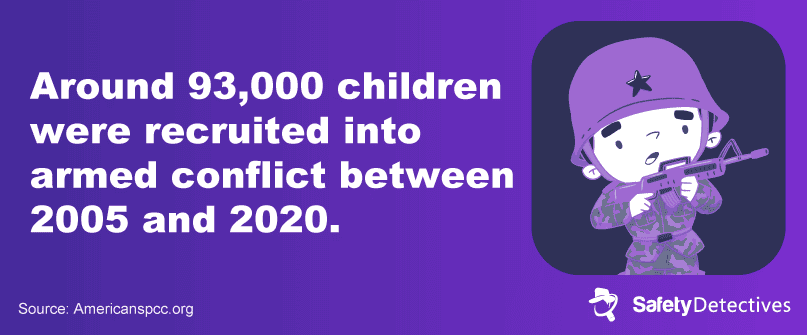 93,000 children were recruited into armed conflict between 2005 and 2020