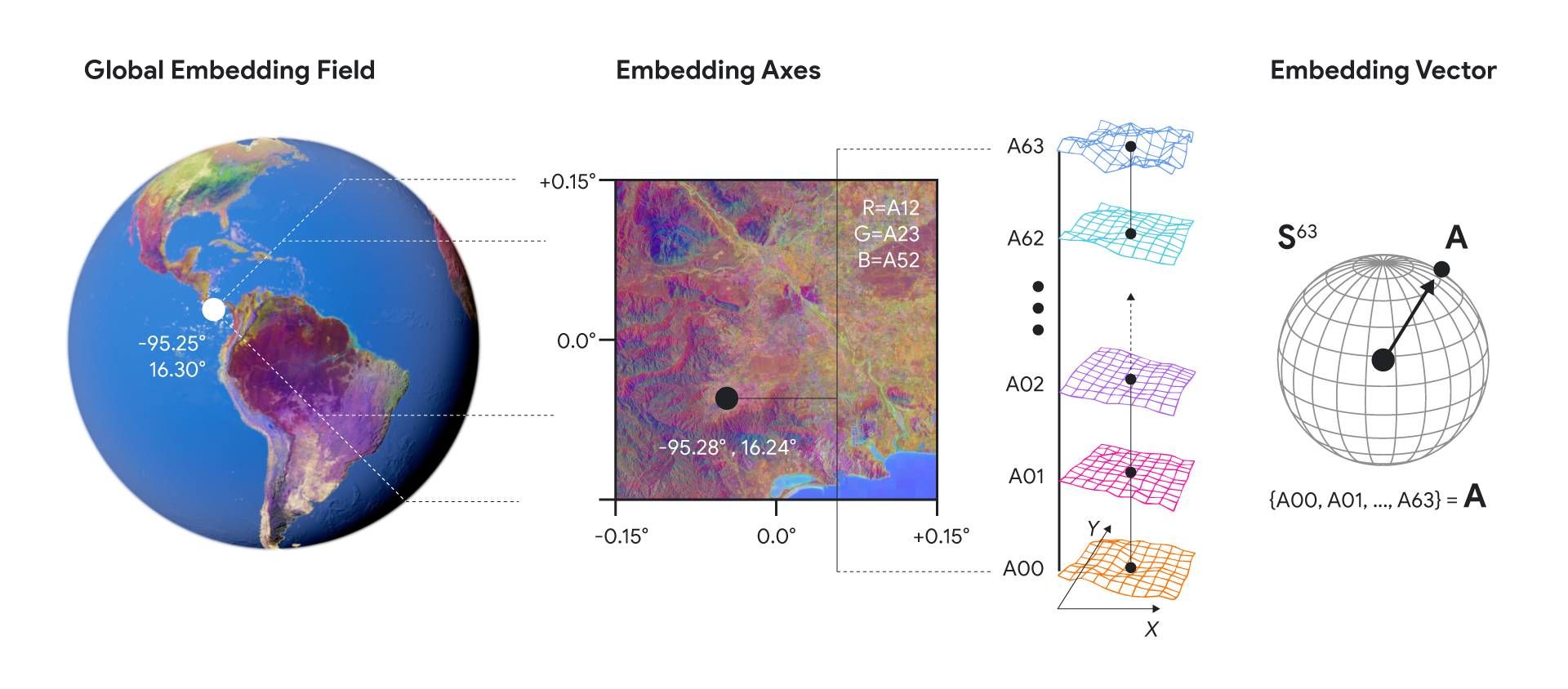 A breakdown of how embeddings combine multiple datasets.