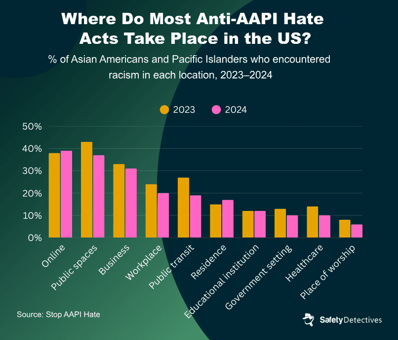A graph showing where most anti-AAPI hate acts took place in the US in 2023 and 2024