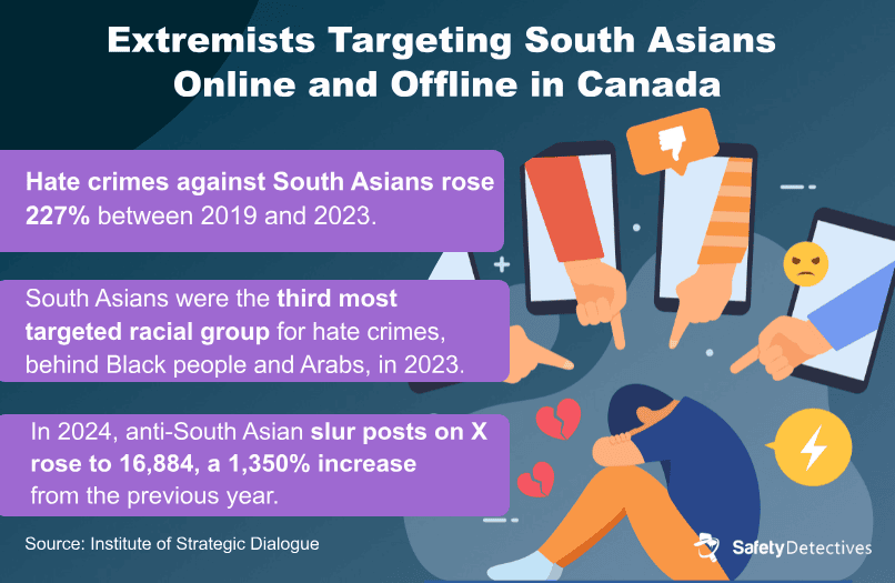 An infographic showing stats about the rise of online and offline hate crimes against south asians in Canada