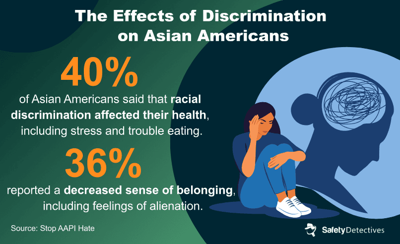 An infographic showing the effects of discrimination on Asian Americans