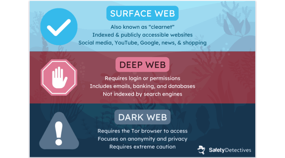 What Is the Dark Web