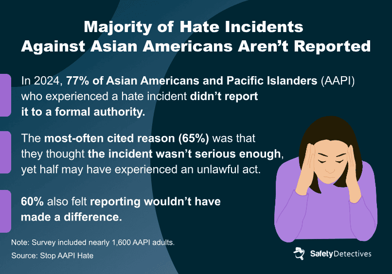 An infographic showing the percentage of Asian Americans who didn't report hate crime to formal authority