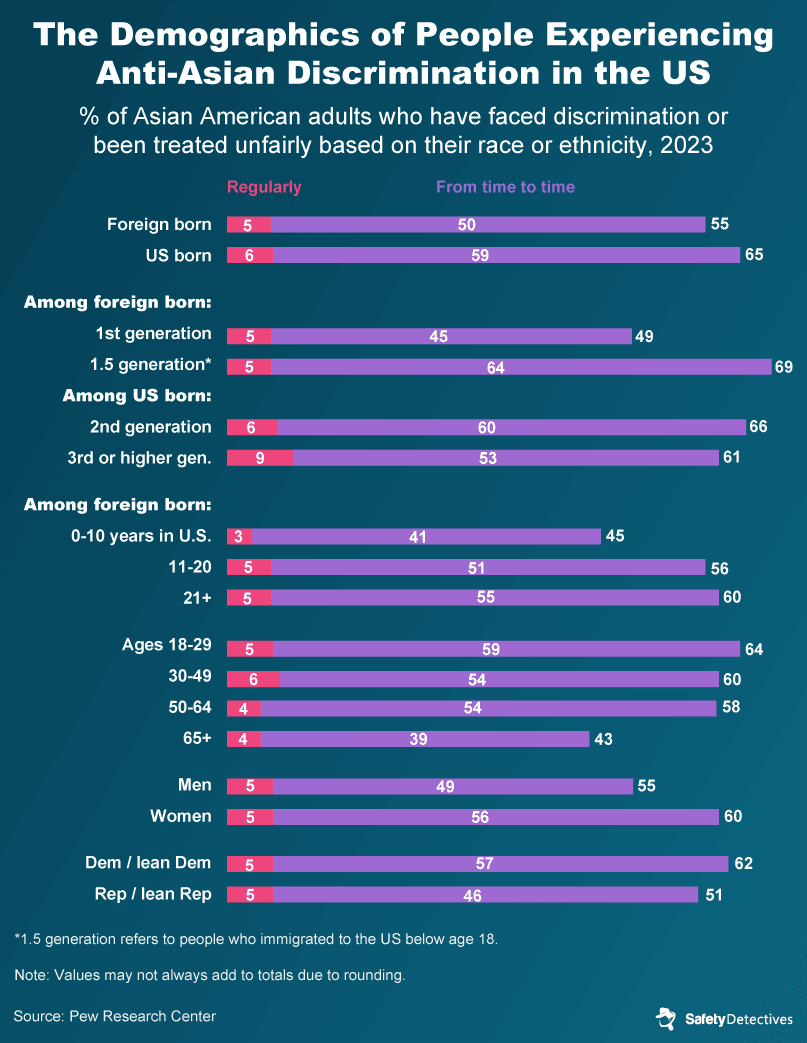 Demographics of people experiencing anti-Asian hate in the US