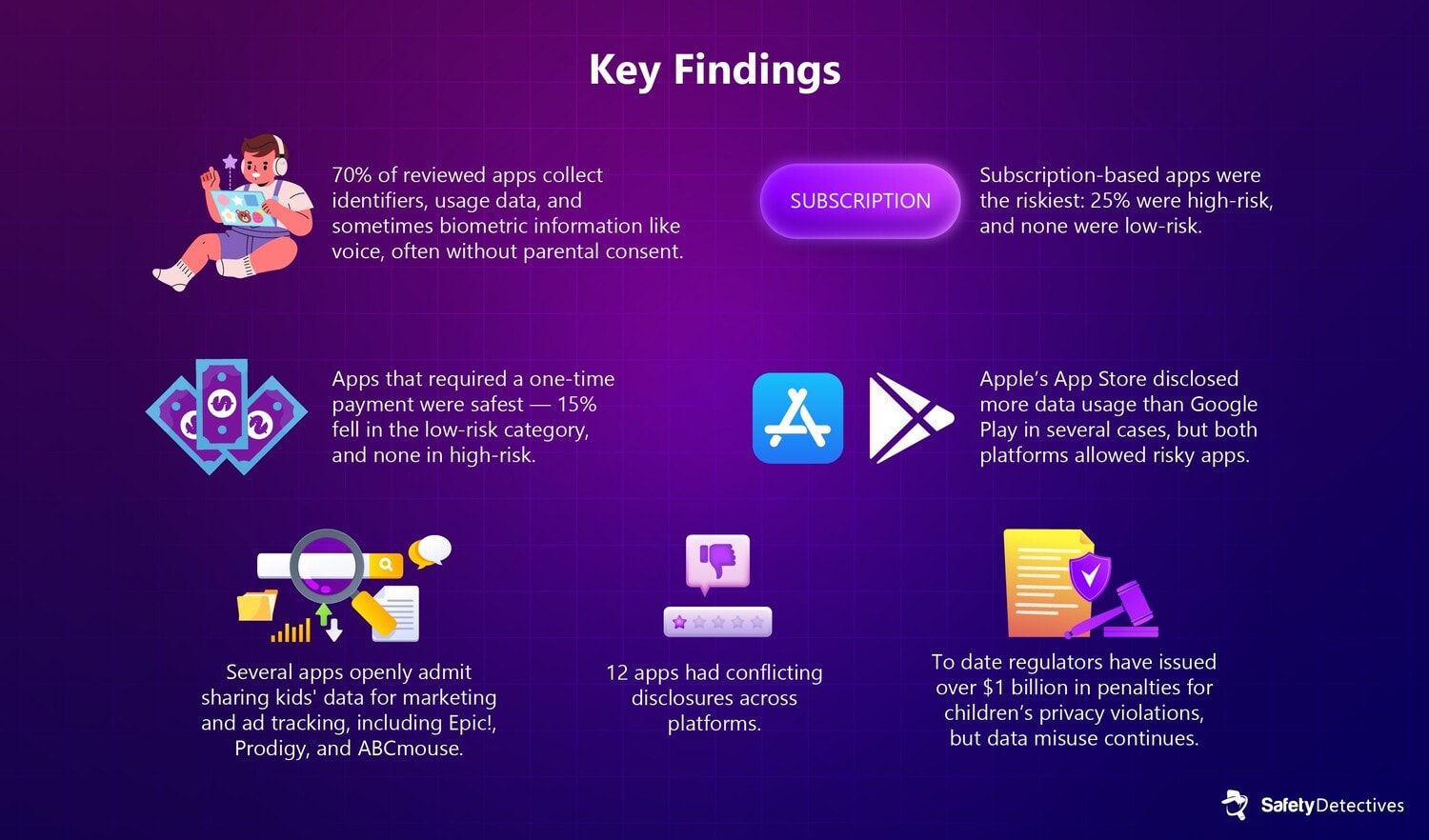 Key findings into how apps collect and use children's data.