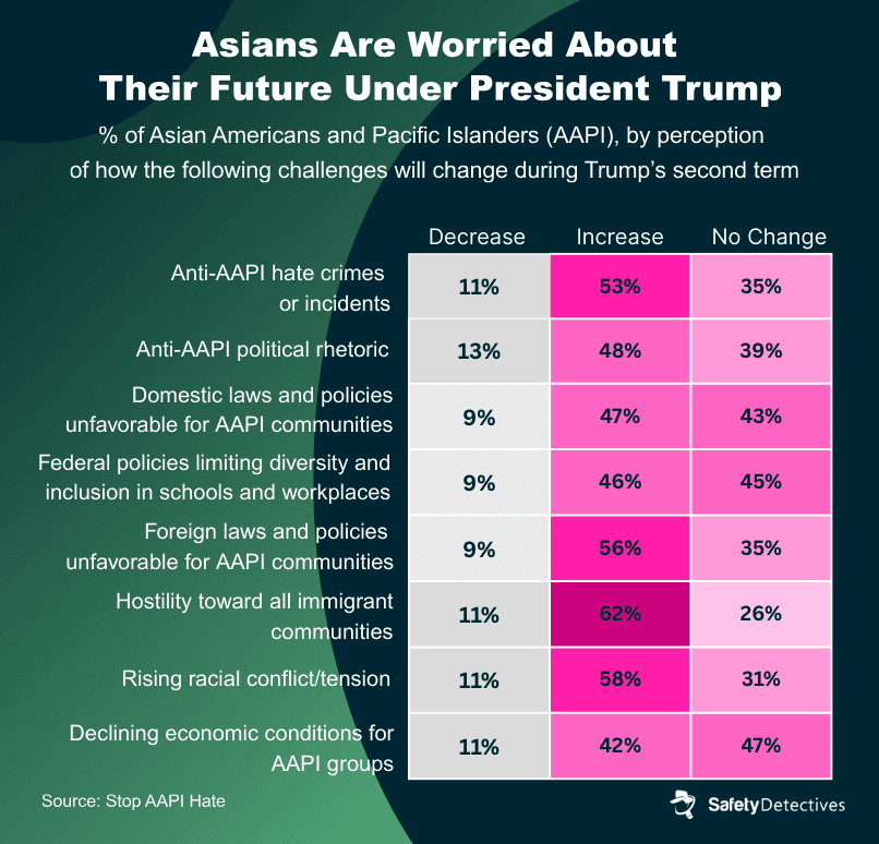 An infographic showing the perception of AAPI on the economic challenges under the Trump administration