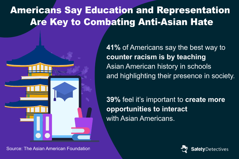 An infographic showing the percentage of Americans who say education and presentation are key to combating anti-asian hate