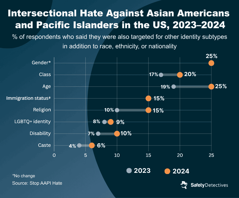 An infographic comparing intersectional hate against AAPI in the US between 2023 and 2024