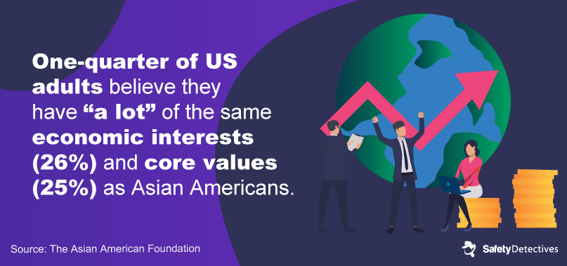 One-quarter of US adults believe they share economic and core values with Asian Americans