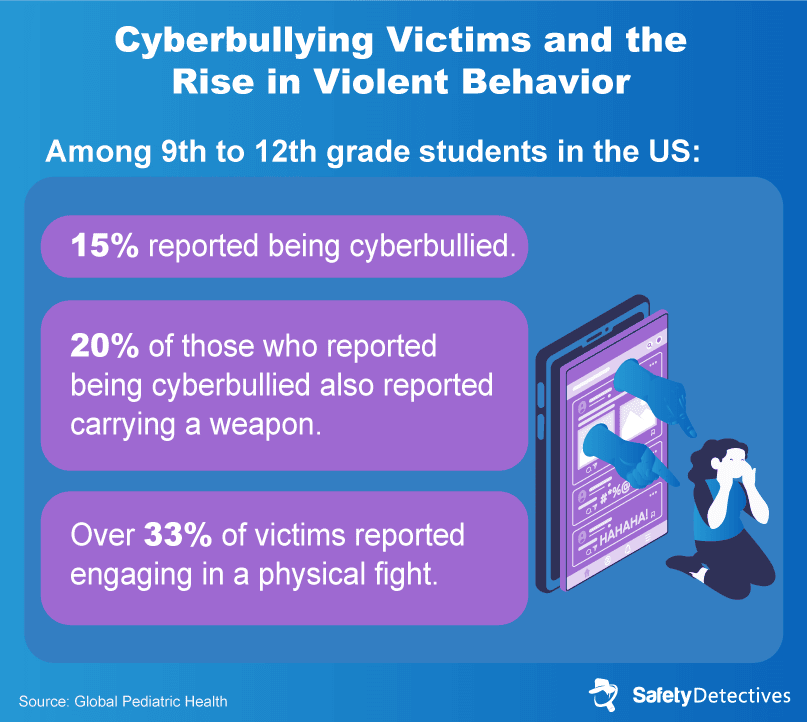 The link between being cyberbullied and becoming violent