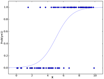 logistic regression, logistic regression model
