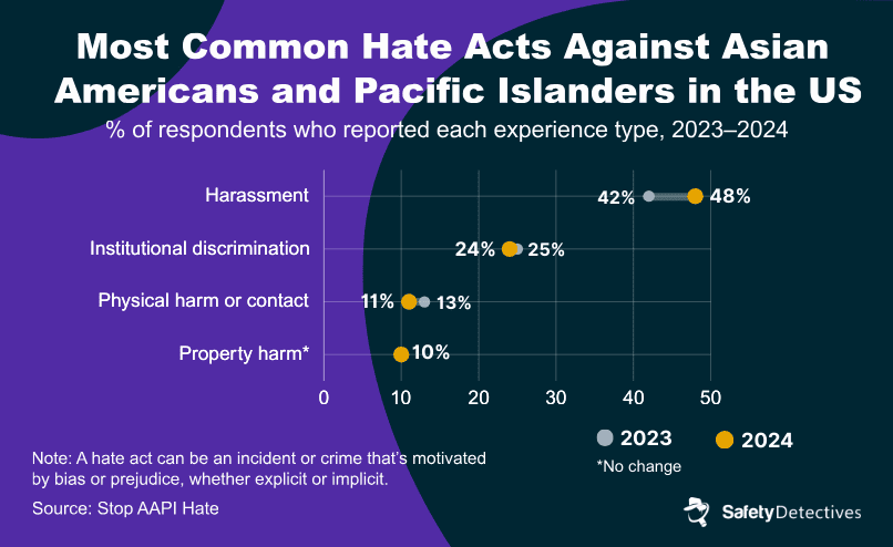 An infographic comparing the most common forms of hate against AAPI in the US between 2023 and 2024
