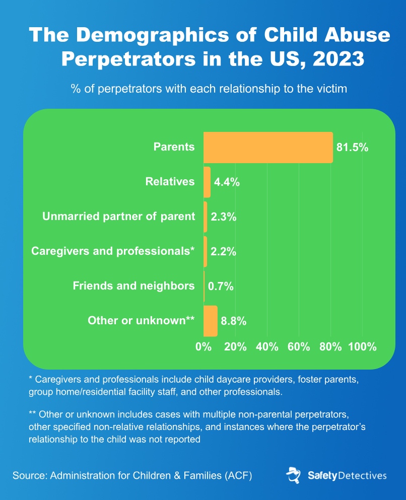 The demographics of child abuse perpetrators in the US in 2023