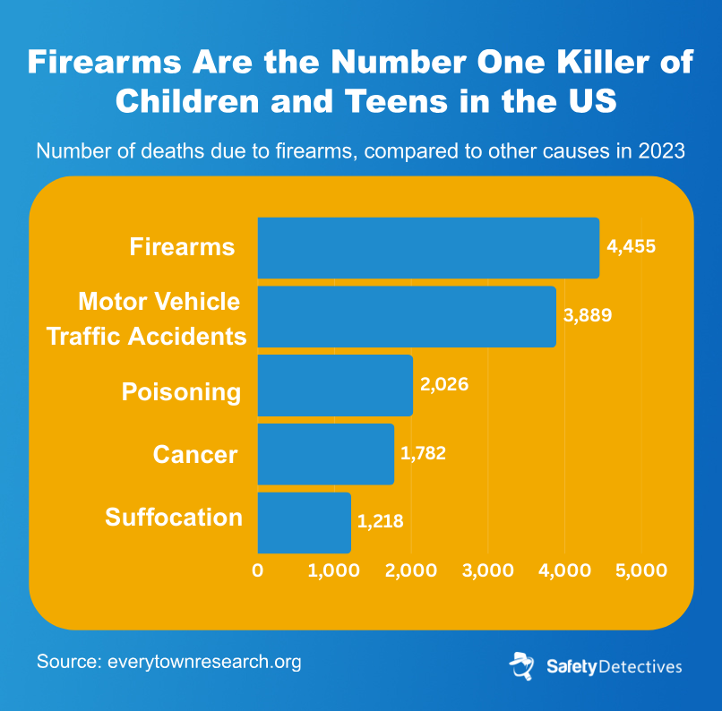 The number and causes of deaths among US children and teens in 2023