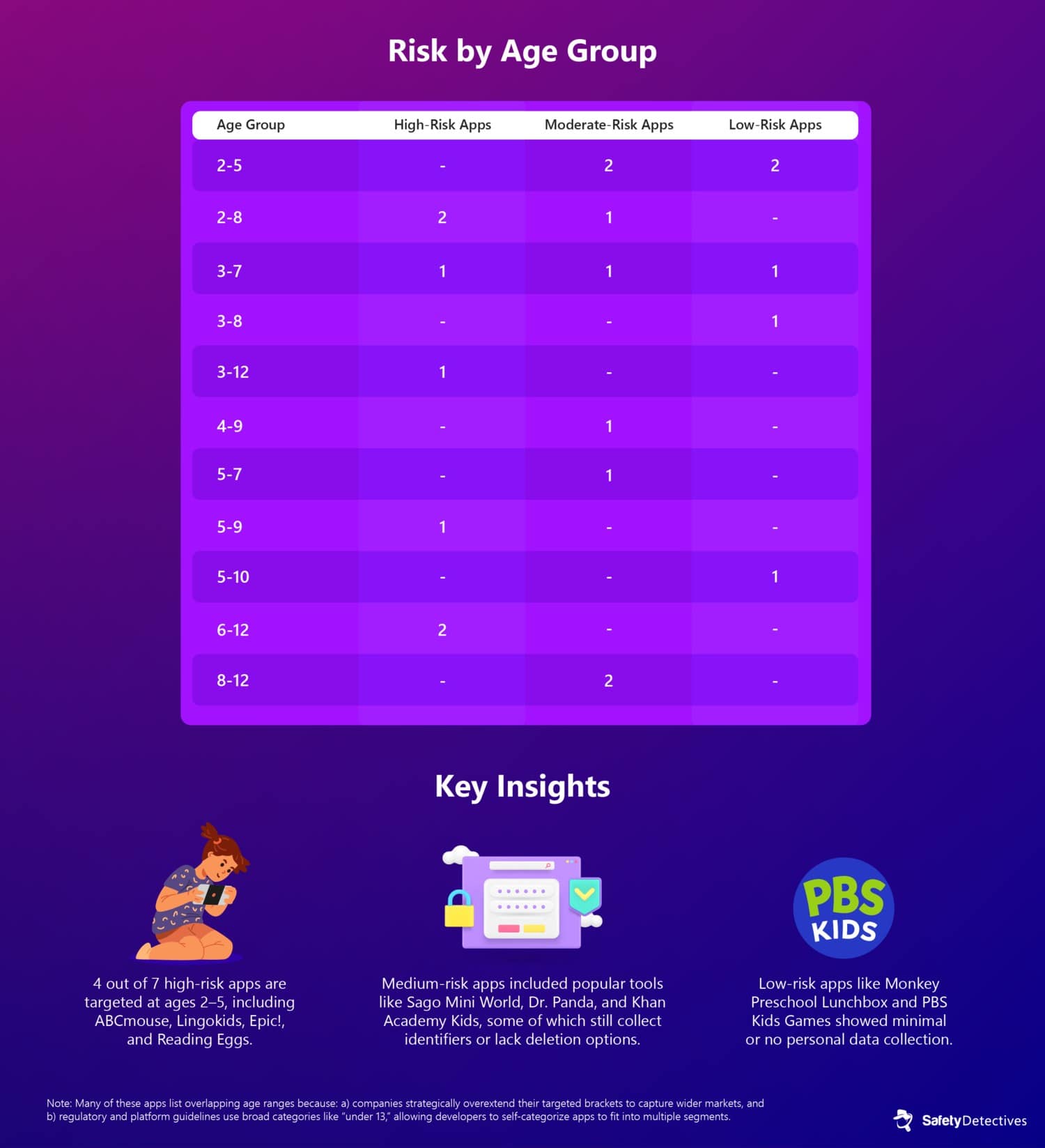 App risk scores by age group, based on how data is collected, stored, and shared.
