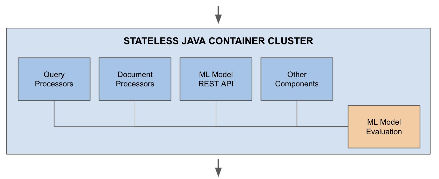 Stateless model evaluation