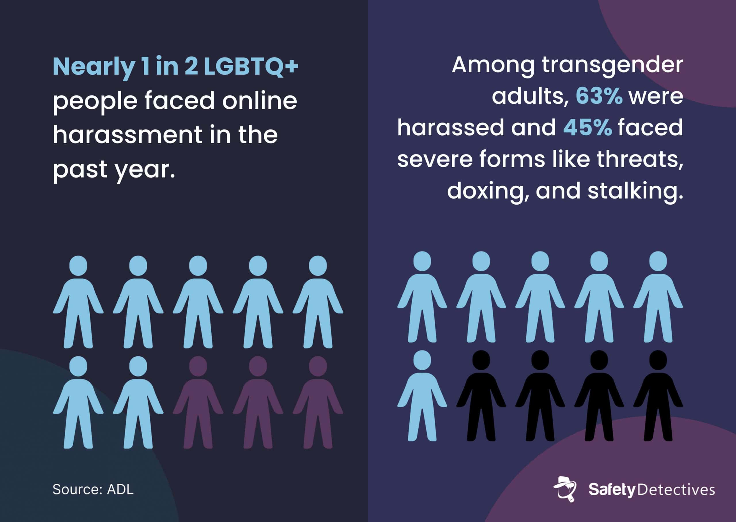 Statistics about the rate of harassment victimisation for LGBTQ+ people