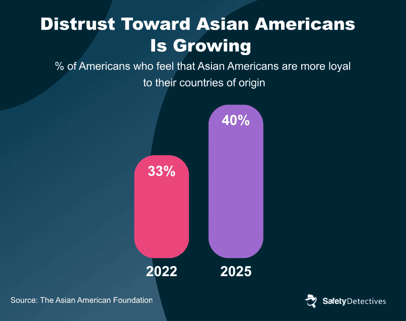 An infographic comparing the percentage of Americans who feel Asians are more loyal to their country of origin