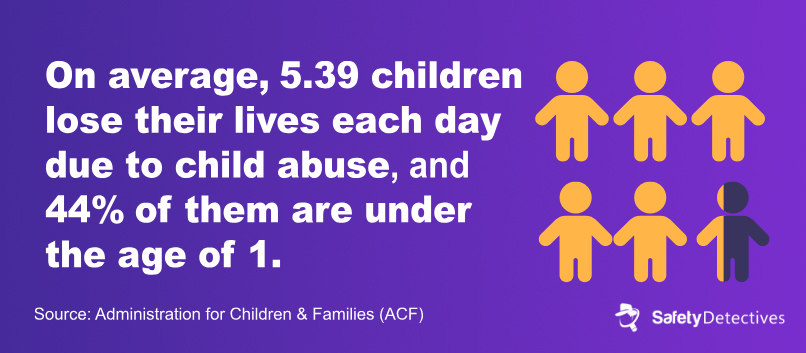 The average number of children who die due to abuse each day