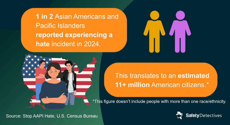 An infographic showing how many Asian Americans reported experiencing hate in 2024