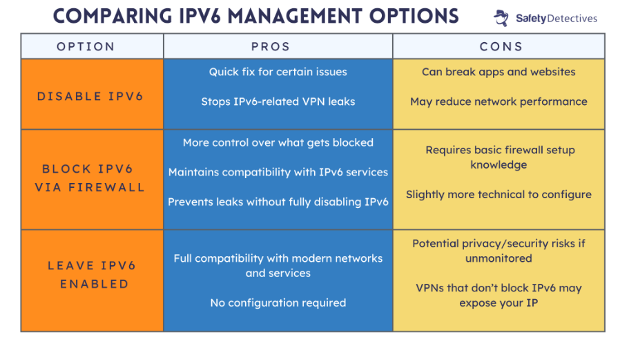 Table comparing pros and cons of disabling IPv6 vs other options