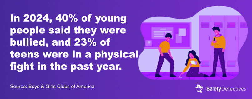percentage of young people bullied in schools in 2024
