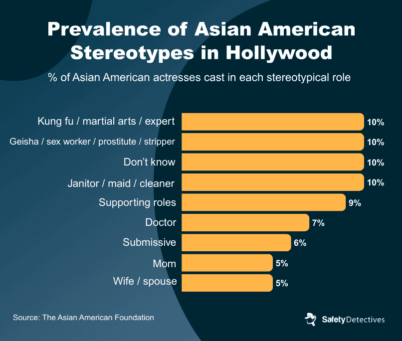 A graph showing the prevalence of Asian American stereotypes in Hollywood