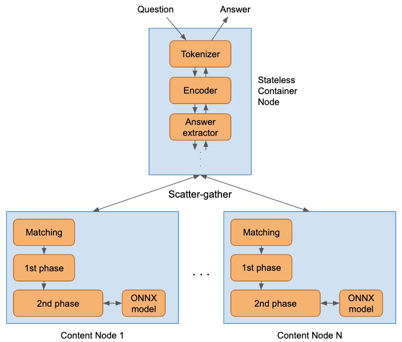 Containers vs content nodes