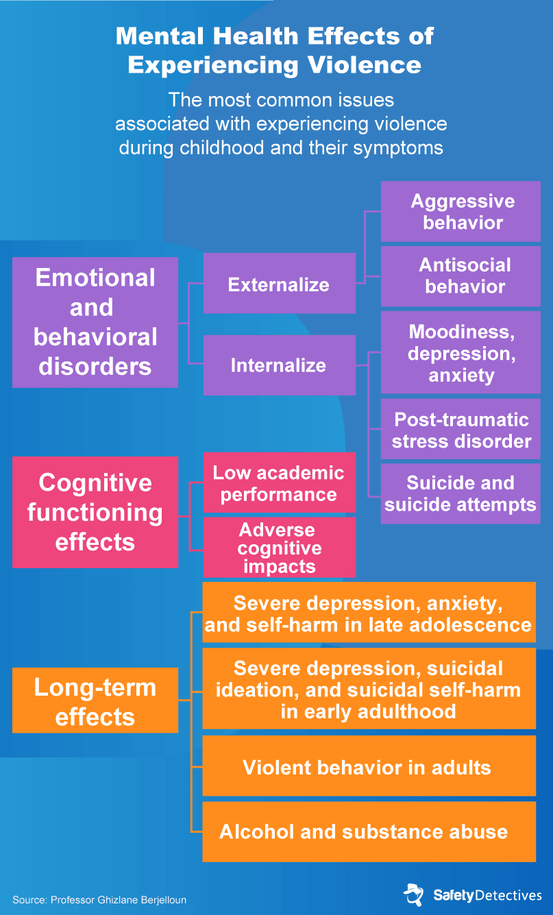 Mental health effects of experiencing violence
