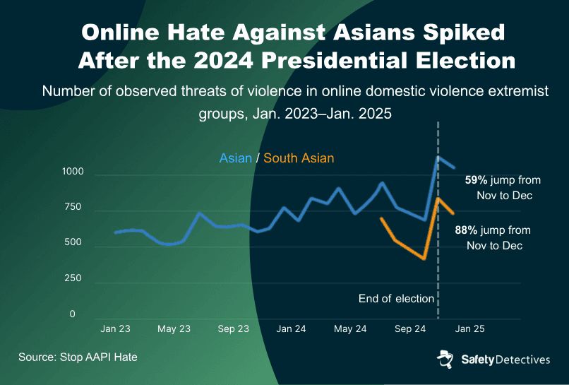 A graph showing the percentage increase in asian and south asian hate crimes after Trump's election win in 2024