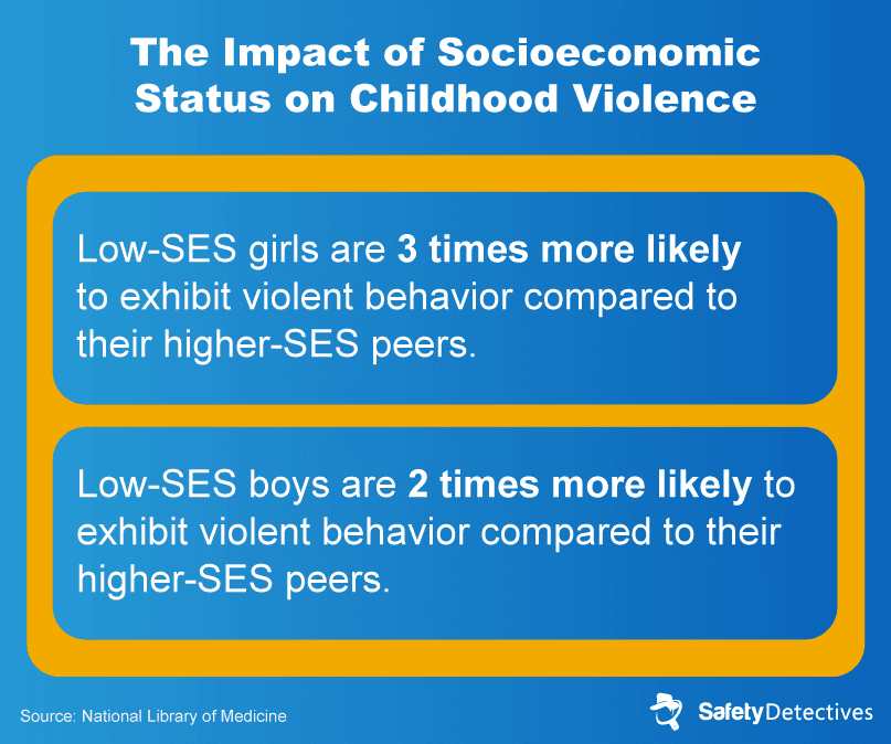 The impact of socioeconomic status on childhood violence