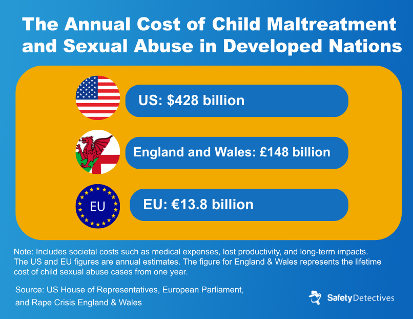 The annual cost of child maltreatment and sexual abuse in developed nations