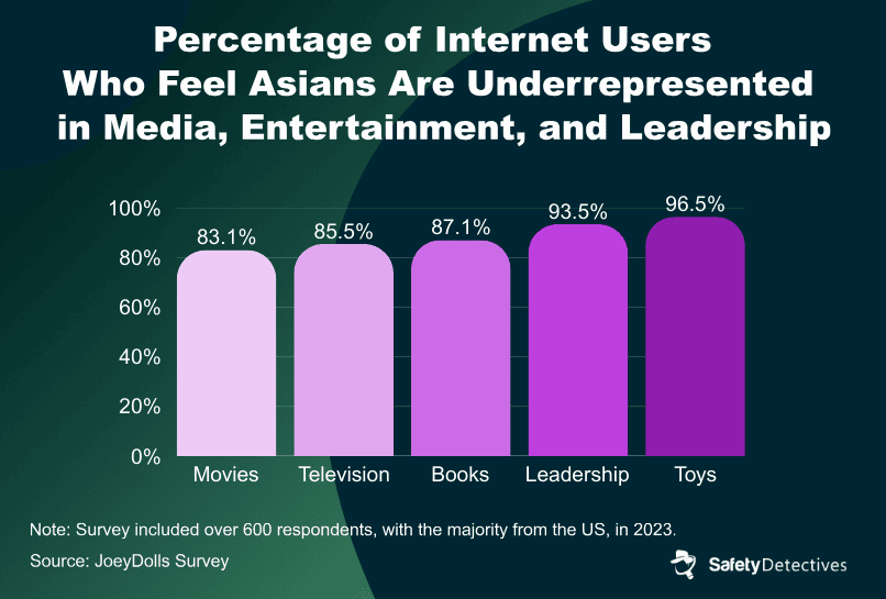 A graph showing the percentage of internet users who feel Asians are underrepresented in media, entertainment, and leadership