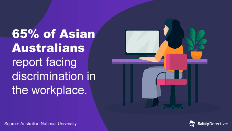 65% of Asian Australians face discrimination in the workplace