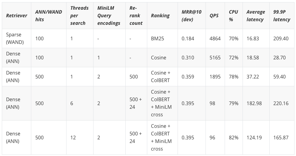 Benchmarking result
