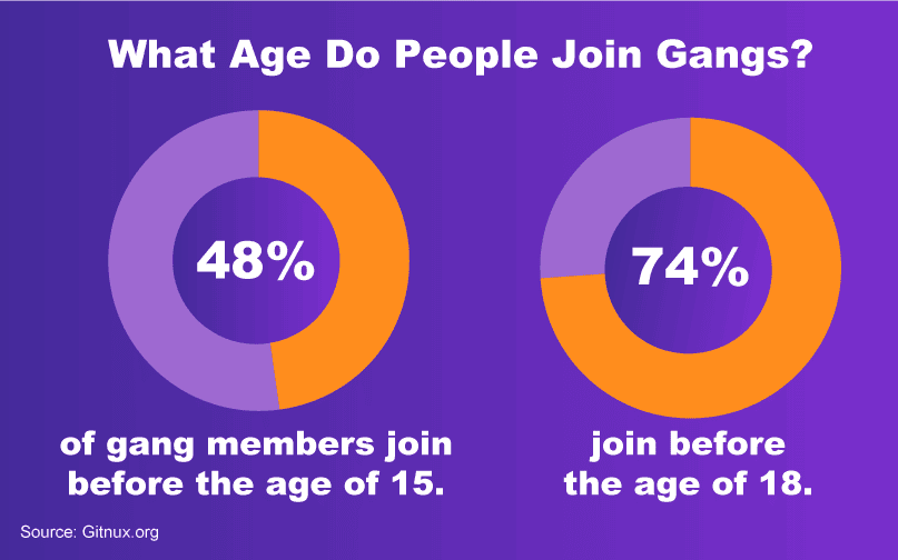 What age do people join gangs?
