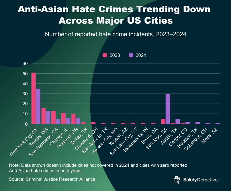 A graph showing the number of anti-asian hate crime incidents across major US cities